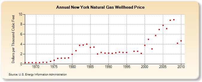 New York Natural Gas Wellhead Price  (Dollars per Thousand Cubic Feet)