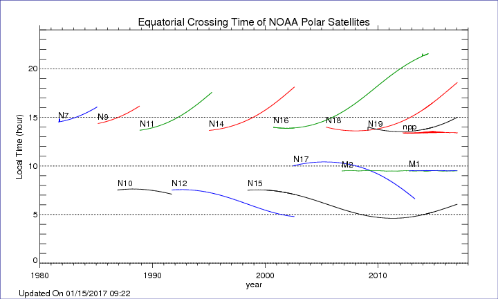 AVHRR Equatorial Crossing Time