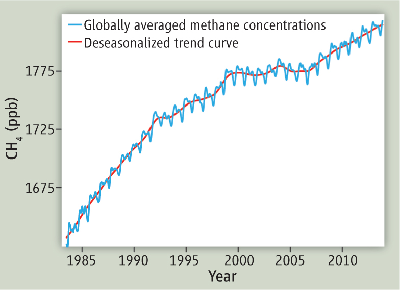 Renewed Increase in Atmospheric Methane Concentrations