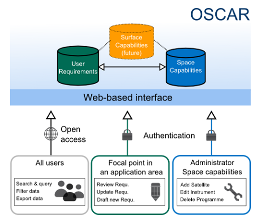 WMO OSCAR; a picture