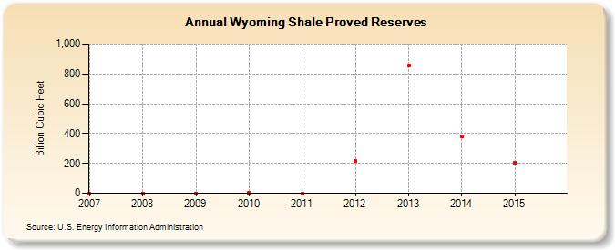 Wyoming Shale Proved Reserves (Billion Cubic Feet)