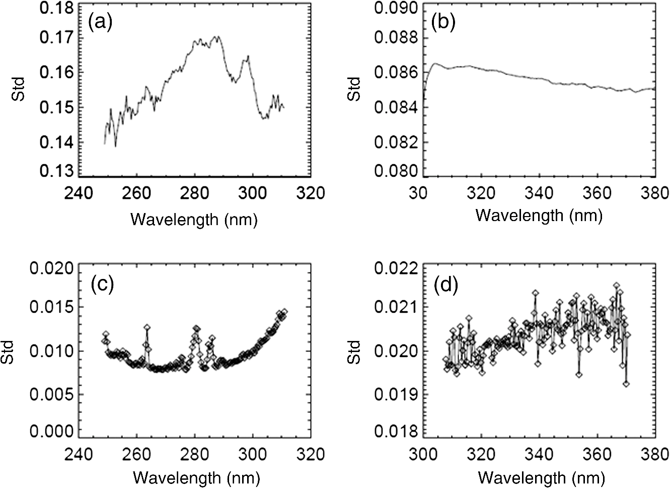 Overall BRDF variation via wavelength for sensor (a) NP and (b) NM. Wavelength-dependent spectral features presented in an orbital solar image from the working diffuser measurement for (c) NM and (d) NP. View angle correction was applied.