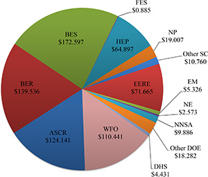 Lawrence Berkeley National Laboratory - FY2014 Funding by Source (Costs in $ million): ASCR, $124.141; BER, $139.536; BES, $172.597; FES, $0.885; HEP, $64.897; NP, $19.007; Other SC, $10.760; EERE, $71.665; EM, $5.326; NE, $2.573; NNSA, $9.886; Other DOE, $18.282; DHS, $4.431; WFO, $110.441.