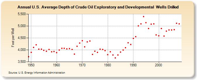 U.S. Average Depth of Crude Oil Exploratory and Developmental  Wells Drilled  (Feet per Well)