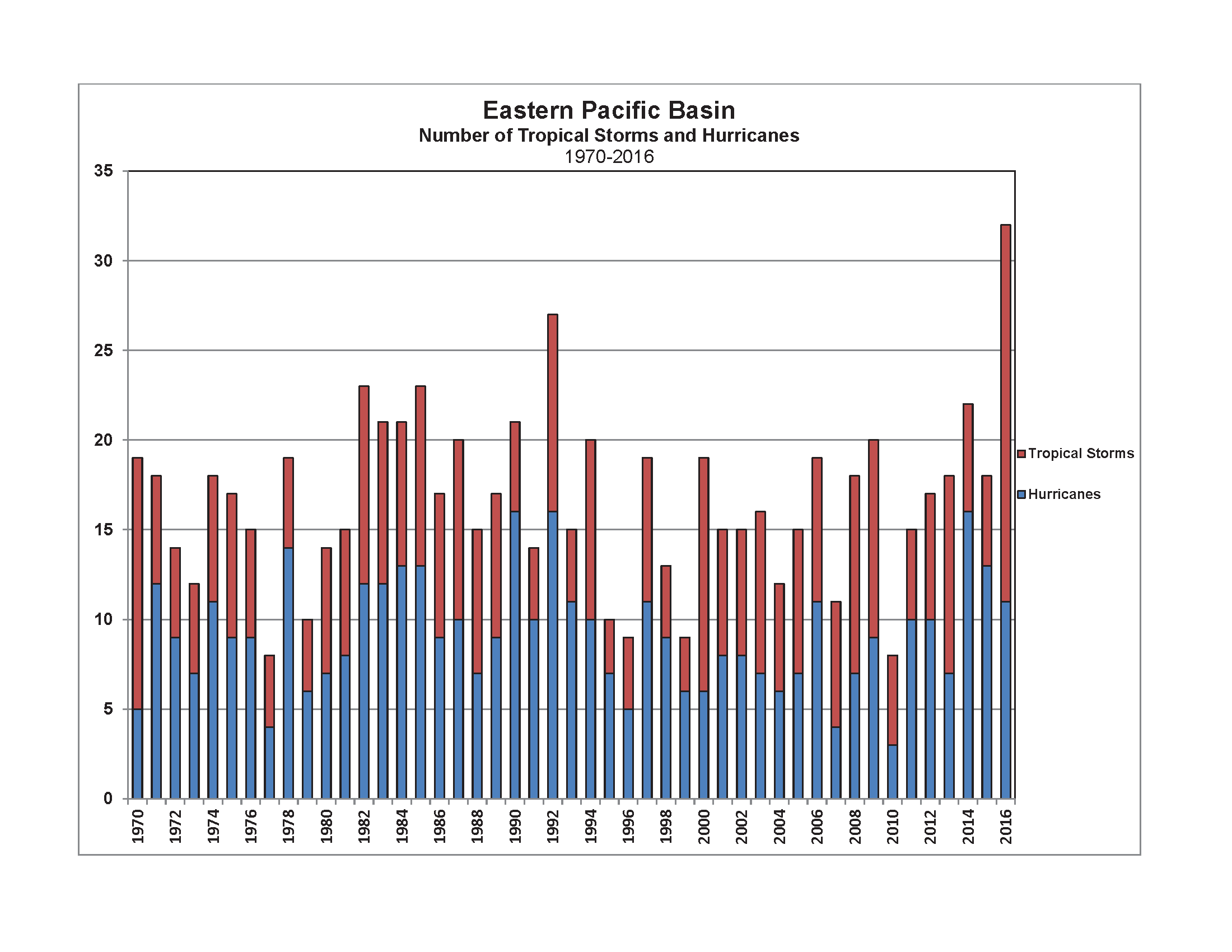 East Pacific Tropical Cyclone Count 1970-2016