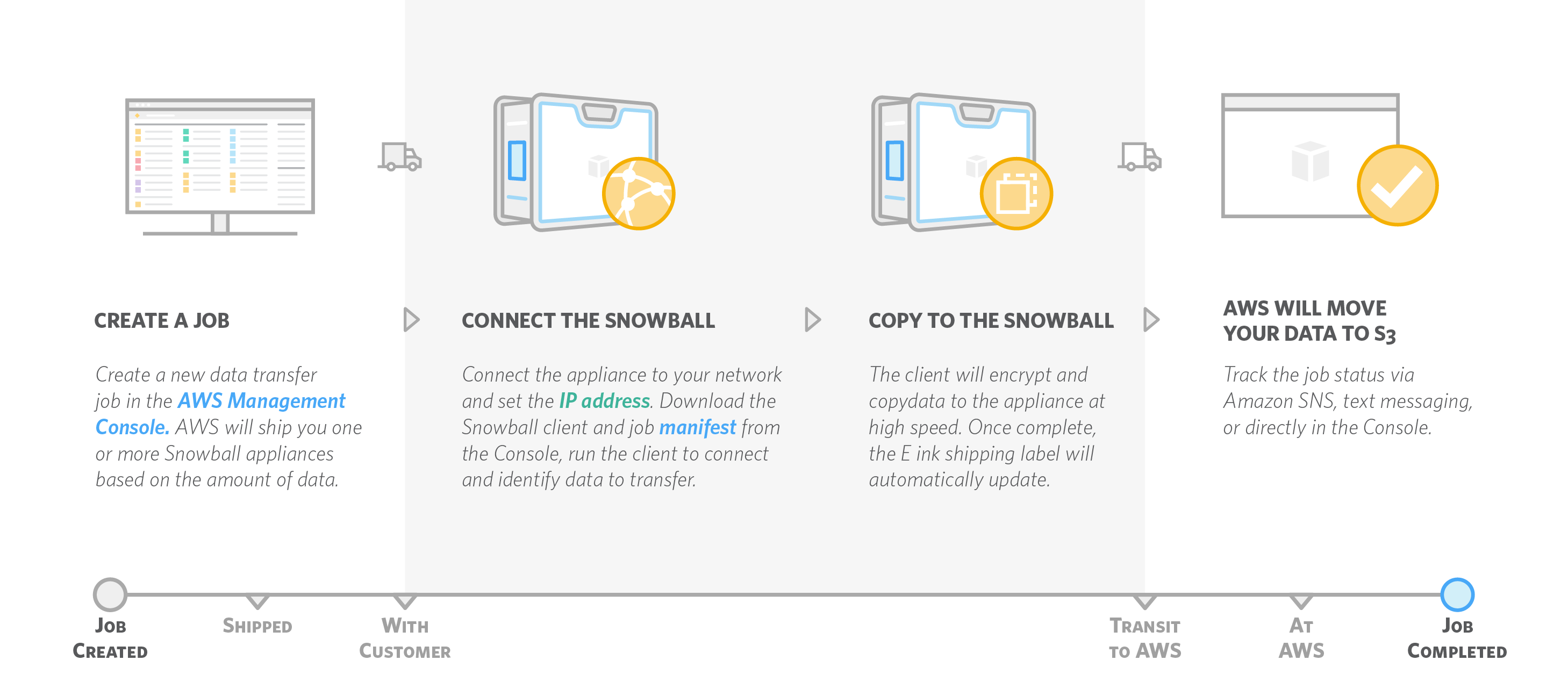 AWS Import/Export Snowball How It Works