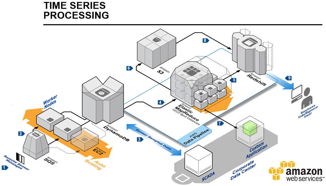 Time Series Processing - wide - larger