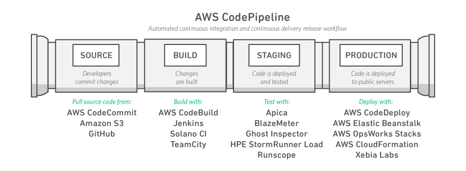 AWS CodePipeline