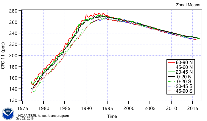 CFC-11 zonal means