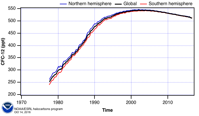 CFC-12 global monthly means