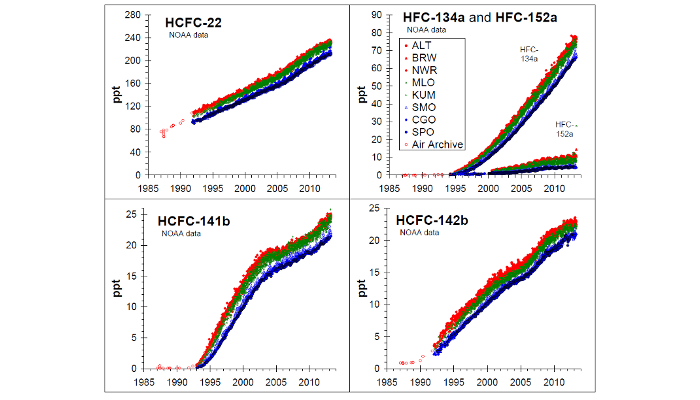 What are HCFCs?