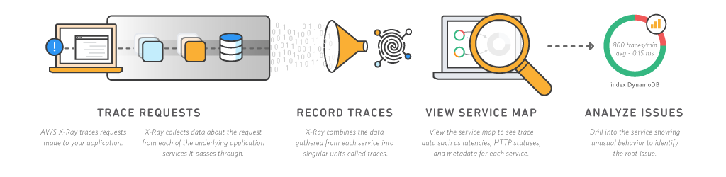 How AWS X-Ray Works