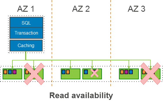 ReadAvailability