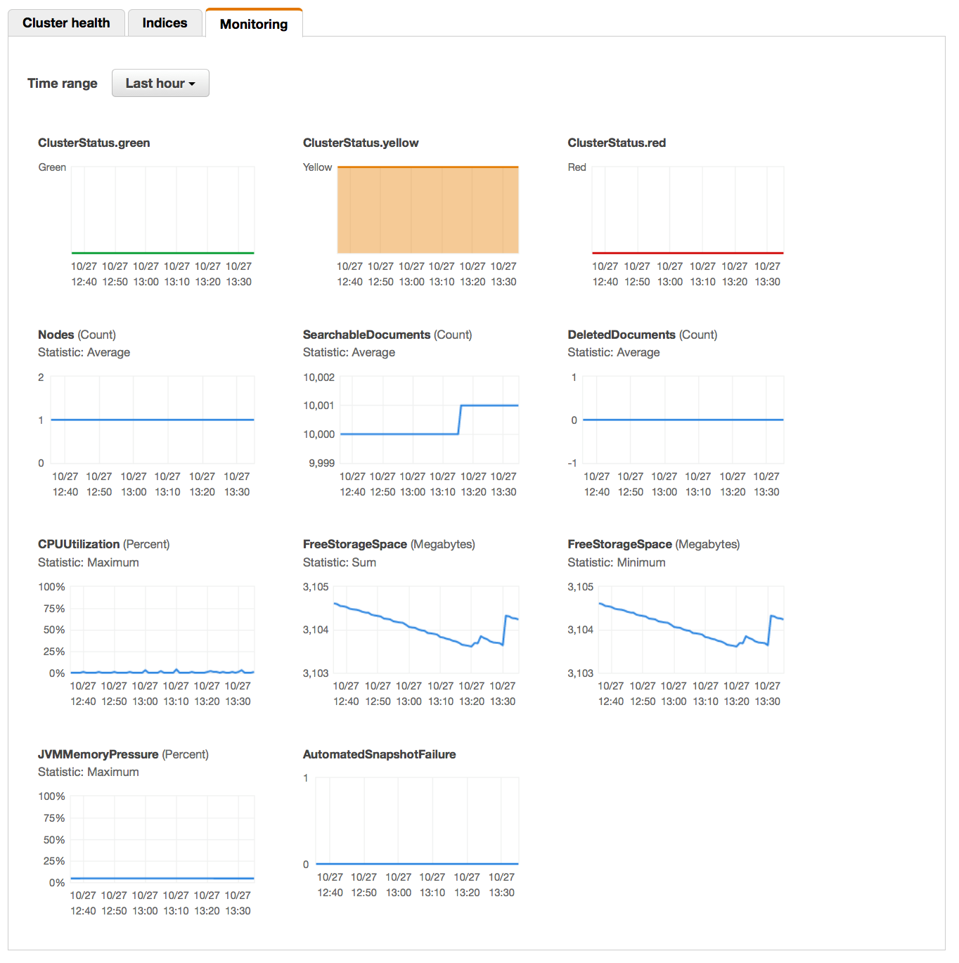 Monitoring