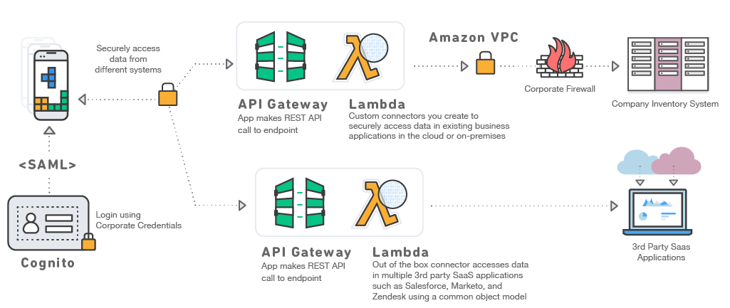 Build a Secure Enterprise App