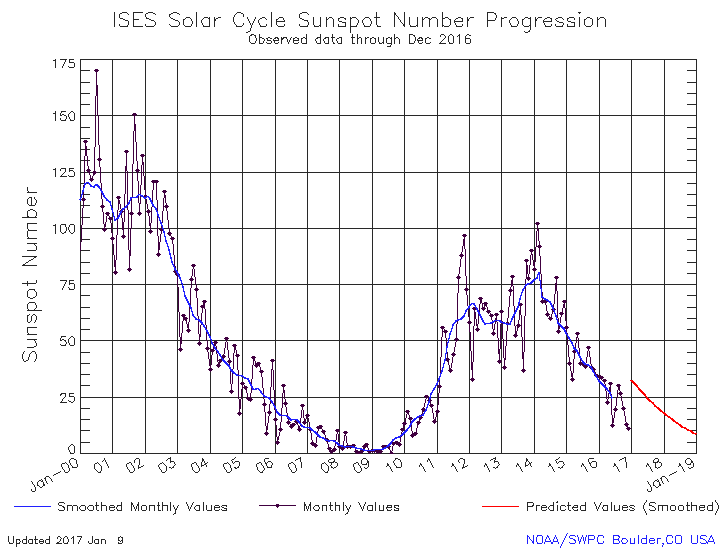 The latest sunspot number progression plot