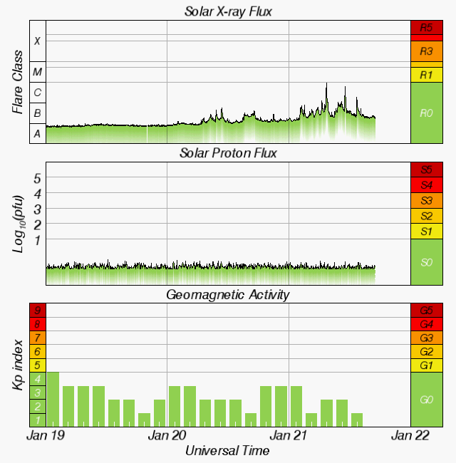The latest space weather overview plot
