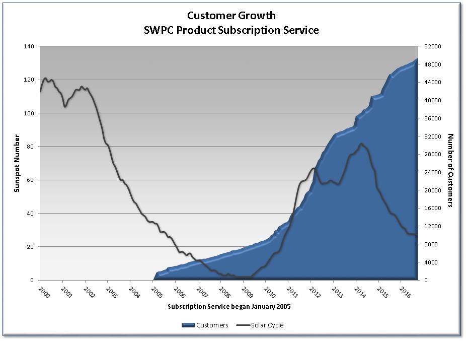 PSS Growth Chart