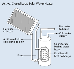 Illustration of an active, closed loop solar water heater. A large, flat panel called a flat plate collector is connected to a tank called a solar storage/backup water heater by two pipes. One of these pipes runs through a cylindrical pump into the bottom of the tank, where it becomes a coil called a double-wall heat exchanger. This coil runs up through the tank and out again to the flat plate collector. Antifreeze fluid runs only through this collector loop. Two pipes run out the top of the water heater tank; one is a cold water supply into the tank, and the other sends hot water to the house.