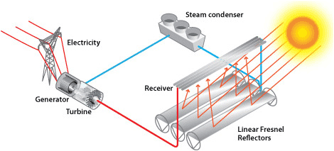 Illustration of a linear concentrator power plant using linear Fresnel collectors. Sunlight is shown reflecting off the mirrors on the ground and onto receivers located above the mirrors. The hot heat-transfer fluid exiting the receivers flows to a turbine, generating electricity that is fed into the power grid. The cool heat-transfer fluid exiting the turbine flows into a steam condenser to be further cooled and sent back into the solar field.