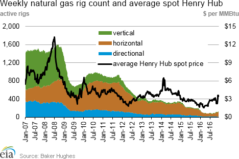 Weekly natural gas rig count and average Henry Hub