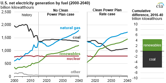 graph of U.S. net electricity generation by fuel, as described in the article text