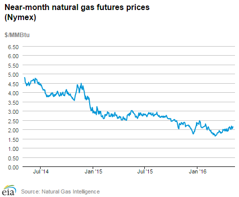 Natural gas futures prices