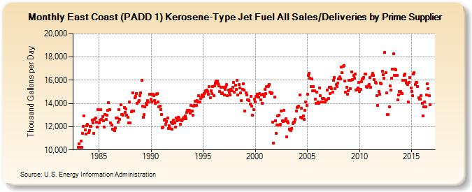 East Coast (PADD 1) Kerosene-Type Jet Fuel All Sales/Deliveries by Prime Supplier (Thousand Gallons per Day)