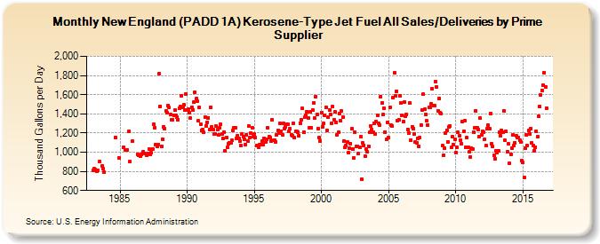 New England (PADD 1A) Kerosene-Type Jet Fuel All Sales/Deliveries by Prime Supplier (Thousand Gallons per Day)