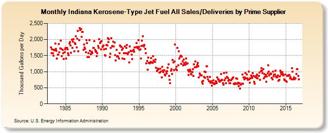 Indiana Kerosene-Type Jet Fuel All Sales/Deliveries by Prime Supplier (Thousand Gallons per Day)