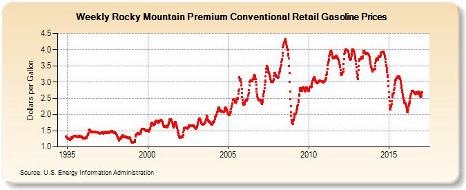 Weekly Rocky Mountain Premium Conventional Retail Gasoline Prices (Dollars per Gallon)