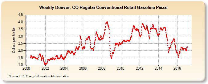 Weekly Denver, CO Regular Conventional Retail Gasoline Prices (Dollars per Gallon)