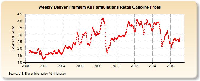 Weekly Denver Premium All Formulations Retail Gasoline Prices (Dollars per Gallon)