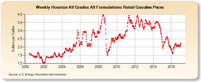 Weekly Houston All Grades All Formulations Retail Gasoline Prices (Dollars per Gallon)