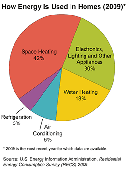 Pie chart - How Energy is Used in Homes-space heating - 41%;lighting and appliances- 26%; water heating- 20%;air conditioning-8%;refrigeration-5%.