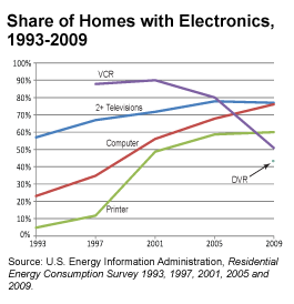 Line graph showing home electronics saturation from 1980 through 2009