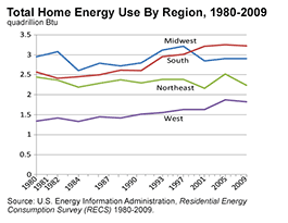 Total Residential Energy Consumption by Region 1978-2005, showing the South and West growing from 1978 and the Midwest and Northeast declining from 1978