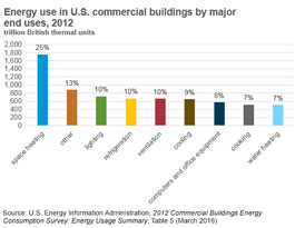 Image of how energy was used in commercial buildings in 2012. Space heating was 25%, lighting was 10%, refrigeration was 10%, ventilation was 10%, cooling was 9%, computers and office equipment was 8%, cooking was 7%, water heating was 7%, and all other uses was 10%. Source: U.S. Energy Information Administration, 2012 Commercial Building Energy Consumption Survey: Energy Usage Summary, Table 5 (March 2016)