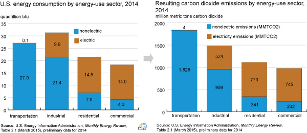 Bar graph showing carbon dioxide emissions by sector.
