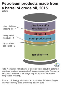 graphic illustration of a barrel to show the number of gallons of different products produced by refining a barrel of crude oil: other distillates 1, heavy fuel oil (residual) 1, hydrocarbon gas liquids 2 , jet fuel 4,   other products 6, ultra-low sulfur distillate 12, and gasoline 19. 