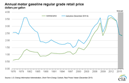 line graph showing U.S. gasoline retail pump prices: annual average from 1974-2010