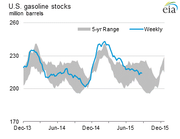 U.S. Gasoline Stocks and 5-year range