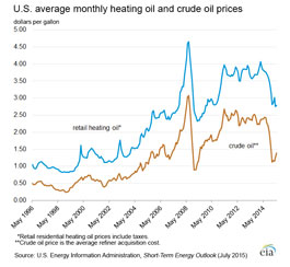 Graph showing U.S. Heating Oil and Crude Oil Prices