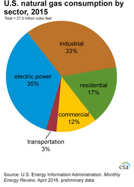 A pie diagram of U.S. natural gas use, 2015. Transportation 3%, electric power - 35%, commercial - 12%, residential use - 17%, industrial use - 33%