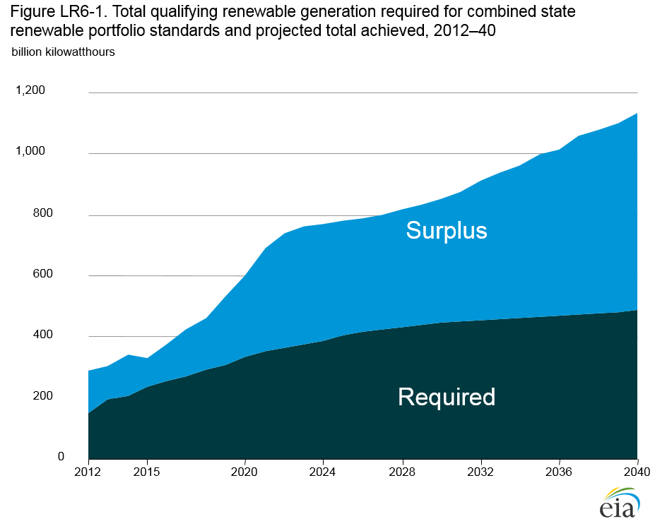 Area chart showing: Total qualifying renewable generation required for combined state renewable portfolio standards and projected total achieved, 2012â“40 (billion kilowatthours). Source: Energy Information Administration