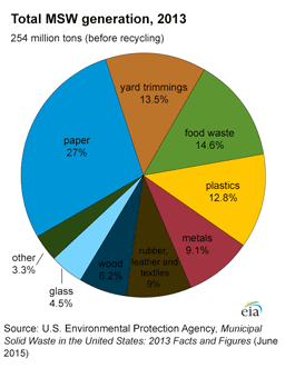 Pie chart showing percent share of major types of materials in Municipal Solid Waste. 