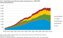 U.S. electricity generation by major energy source, 1950-2015