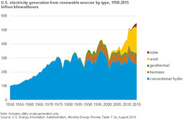 U.S. electricity generation from renewable sources by type, 1950-2015