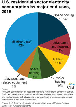 A pie chart showing the use of electricity in U.S. homes: Air Conditioning 19%, Refrigerators 9%, Water Heating 9%, Space Heating 8%, All other appliances and lighting 54%