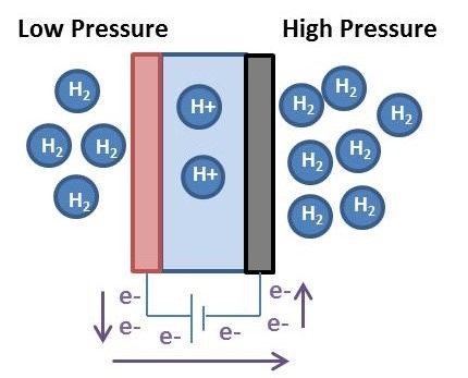 Illustration of an electrochemical compressor